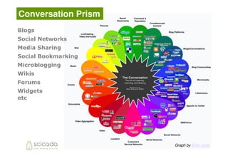 Conversation Prism
Blogs
Social Networks
Media Sharing
Social Bookmarking
Microblogging
Wikis
Forums
Widgets
etc




                     CEO & CSR Money Conference 2010   Graph by Brian Solis
 