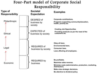 Corporate Social Responsibility | PPT