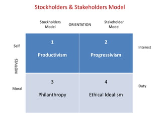 Stockholder Model Example Corporate Social Responsibility | PPTX