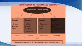 INTRODUCTION TO TOURISM AND HOSPITALITY
INDUSTRY
 
