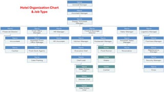 Main Departments
Hotel Organization Chart
& Job Type
 