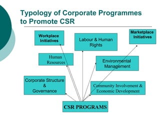 Typology of Corporate Programmes
to Promote CSR
Workplace
Initiatives

Labour & Human
Rights

Human
Resources

Corporate Structure
&
Governance

Marketplace
Initiatives

Environmental
Management

Community Involvement &
Economic Development

CSR PROGRAMS

 