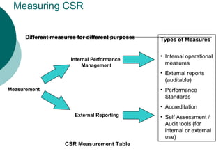 Measuring CSR
Different measures for different purposes

Internal Performance
Management

Types of Measures
• Internal operational
measures
• External reports
(auditable)
• Performance
Standards

Measurement

• Accreditation
External Reporting

CSR Measurement Table

• Self Assessment /
Audit tools (for
internal or external
use)

 