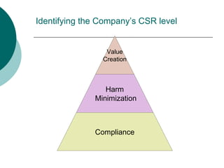 Identifying the Company’s CSR level

Value
Creation

Harm
Minimization

Compliance

 