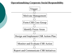 Operationalising Corporate Social Responsibility
Trigger
Motivate Management
Form CSR Core Group
Identify Focus Areas
Design and Implement CSR Action Plan
Monitor and Evaluate CSR Action
Report and Communicate CSR Initiatives

 