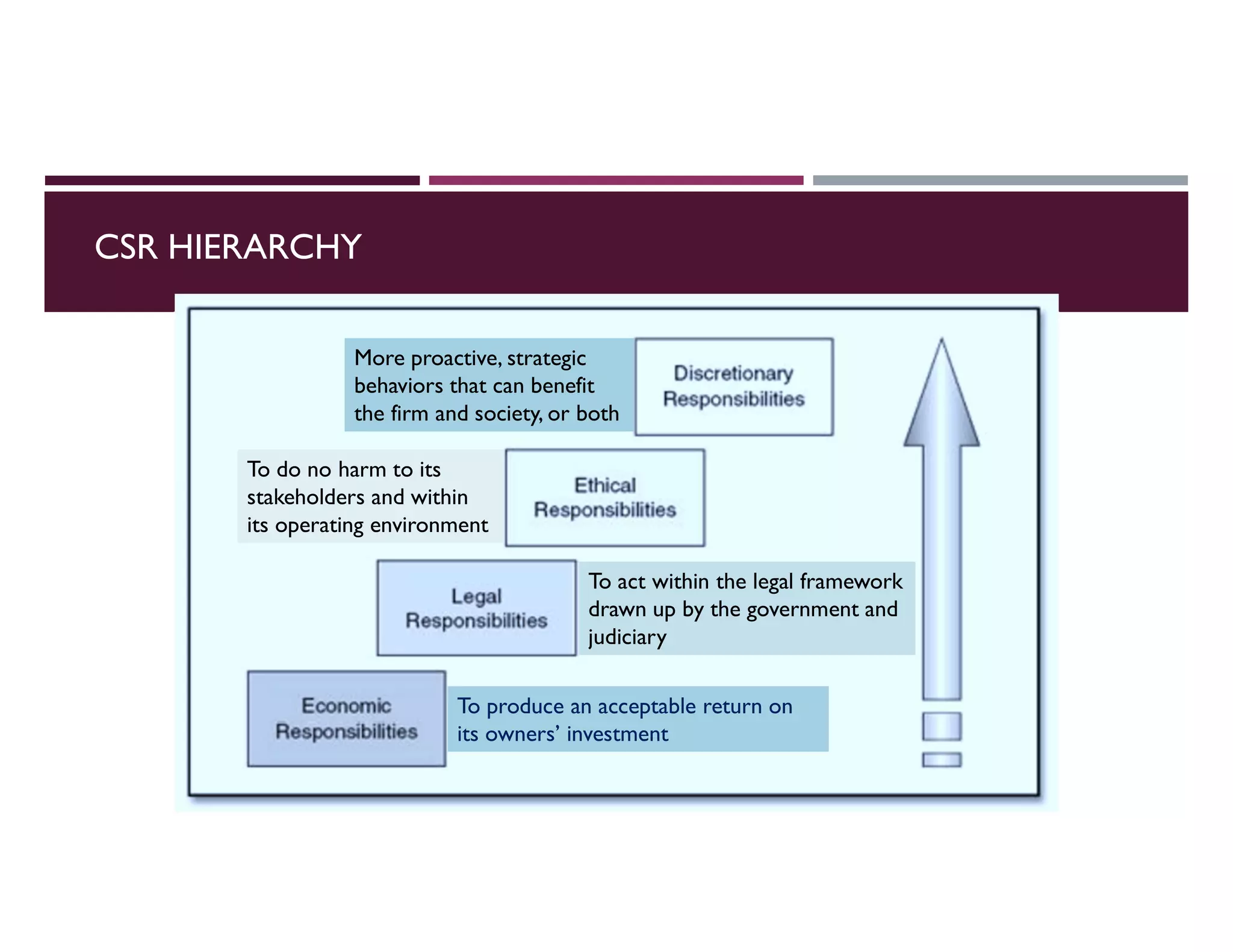CSR HIERARCHY
To produce an acceptable return on
its owners’ investment
To act within the legal framework
drawn up by the government and
judiciary
To do no harm to its
stakeholders and within
its operating environment
More proactive, strategic
behaviors that can benefit
the firm and society, or both
 