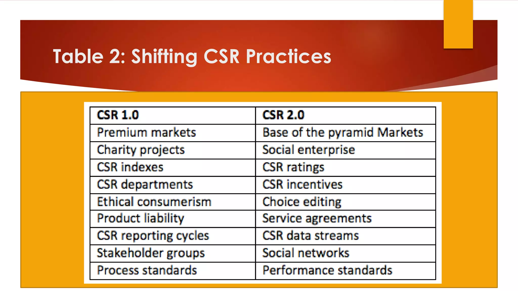 Table 2: Shifting CSR Practices
 
