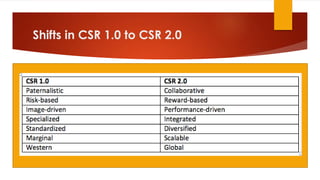 Shifts in CSR 1.0 to CSR 2.0
 