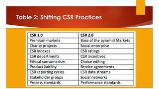 Table 2: Shifting CSR Practices
 