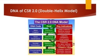 DNA of CSR 2.0 (Double-Helix Model)
 