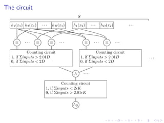 The circuit
                                            S

  h1 (x1 ) h2 (x1 )   ···   hD (x1 )   h1 (x2 )        ···     hD (x2 )         ···



    ≡      ···    ≡         ≡   ···               ≡      ···     ≡        ···

           Counting circuit                              Counting circuit
  1, if Σinputs > 2.01D                         1, if Σinputs > 2.01D                 ···
  0, if Σinputs < 2D                            0, if Σinputs < 2D


                                        ∧        ···

                                 Counting circuit
                        1, if Σinputs < 2ϵK
                        0, if Σinputs > 2.01ϵK

                                       ∧S
 