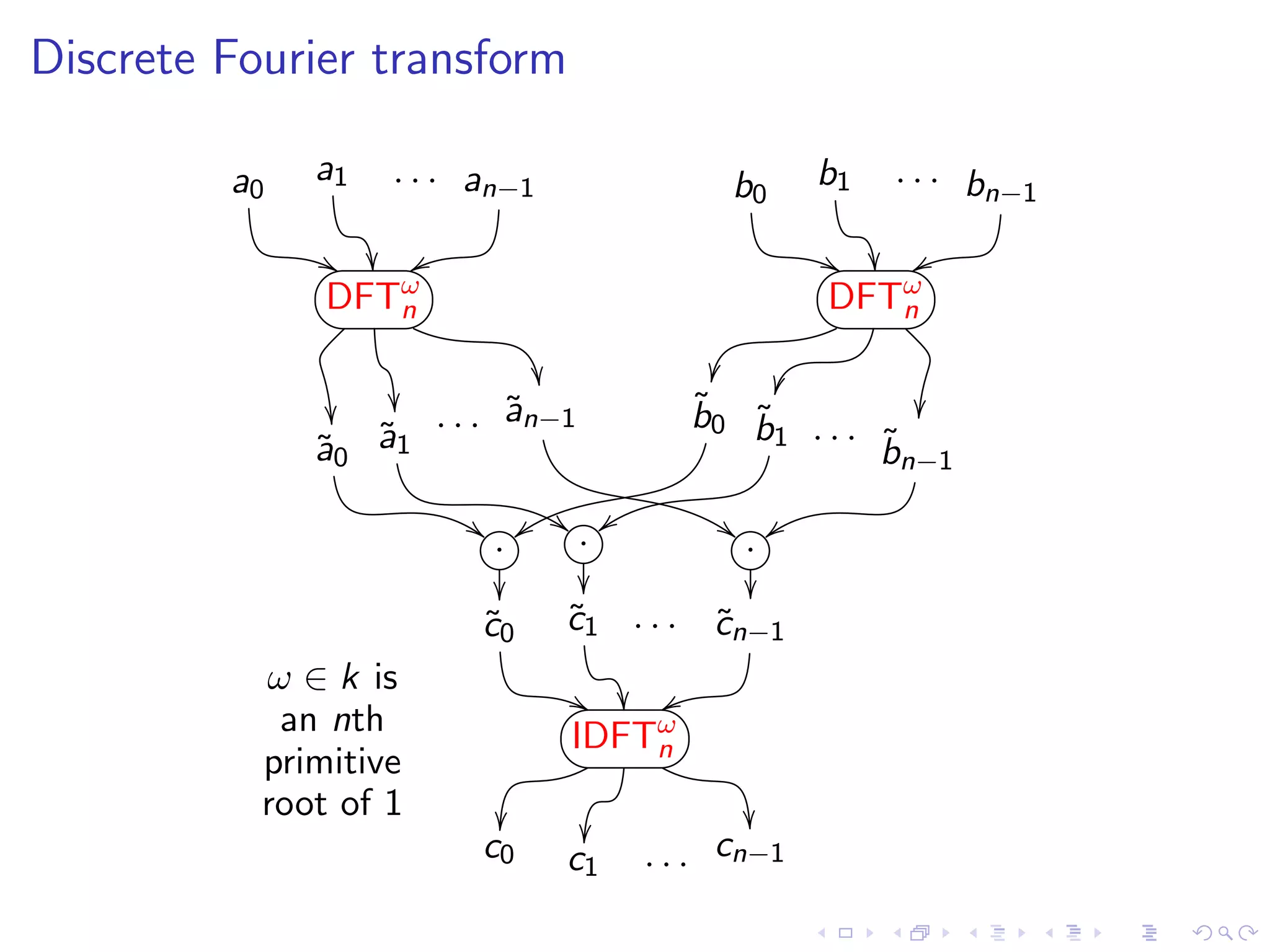 Discrete Fourier transform

         a0   a1           . . . an−1                                         b0           b1       . . . bn−1

                   8          x                                                            8       x
               DFTω
                  n                                                                        DFTω
                                                                                              n

                                                                                     
                                 . . . ˜n−1
                                         a                               ˜ ˜
                                                                         b0 b1 . . .   
              ˜0 ˜1
              a a                                                                    ˜n−1
                                                                                     b
                                      5 {          5 {                        5 {
                                       ·           ·                          ·
                                                                                 
                                      c0
                                      ˜            c1 . . . cn−1
                                                   ˜        ˜
           ω ∈ k is
                                                            8       x
            an nth                                 IDFTω
                                                       n
           primitive
           root of 1                                                          
                                                        
                                      c0           c1               . . . cn−1
 