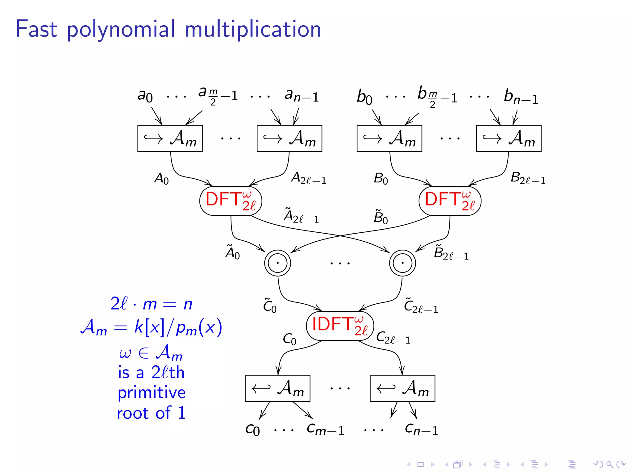 Fast polynomial multiplication

            a0 . . . a m −1 . . . an−1
                       2                                               b0 . . . b m −1 . . . bn−1
                                                                                  2
               %   }                              %                        %               }                       % 
             → Am          ...           → Am                              → Am                          ...       → Am

              A0       7         y                  A2   −1                B0                        7         y      B2   −1

                       DFTω
                          2                                                                         DFTω
                                                                                                       2
                                                  ˜
                                                  A2    −1                 ˜
                                                                           B0

                           ˜
                           A0            5          y                           7               { B2
                                                                                                  ˜
                                             ·                   ...                    ·                 −1



         2 ·m =n                         ˜
                                         C0                  7         y                    ˜
                                                                                            C2      −1
      Am = k[x]/pm (x)                                   IDFTω
                                                             2
                                                  C0                       C2           −1
           ω ∈ Am
          is a 2 th                                                                    
          primitive                  ← Am                        ...       ← Am
          root of 1                  Õ                   3                          Ù           
                                 c0 . . . cm−1 . . .                                        cn−1
 