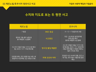 수치와 지도로 보는 두 원전 사고
03 체르노빌/후쿠시마 원전사고 비교 기업의 사회적 책임과 기업윤리
체르노빌 후쿠시마
7 등급 INES 등급 4 → 5 → 7 등급으로 조정
원자로 가동 중단 실험 중
증기폭발로 노심용해 사고원인
지진 ∙ 쓰나미로 냉각장치에
전력 공급 중단,
원자로 폭발과 노심 용해
사고 후 10일간 세슘 137 8.5경 베크
렐, 요오드 131 176경 베크렐 방사성 물질 배출량
사고 후 18일간 세슘 137 9~90
경 베크렐, 요오드 131 180경 베
크렐, 현재 배출 누적량은 체르노
빌의 10%로 추정
20만명 피폭, 2만 5천명 이상 사망, 북
유럽까지 낙진피해, 인근 유령 도시화 피해 규모와 여파
한 달간 사고 서서히 진행, 인근 소
개 가능, 대기∙해수∙식품오염 공포
확산
 