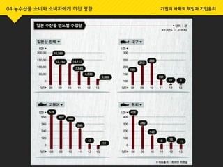 04 농수산물 소비와 소비자에게 끼친 영향 기업의 사회적 책임과 기업윤리
 
