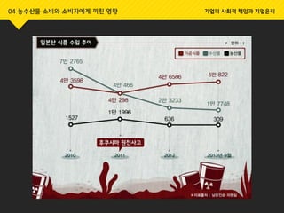 04 농수산물 소비와 소비자에게 끼친 영향 기업의 사회적 책임과 기업윤리
 