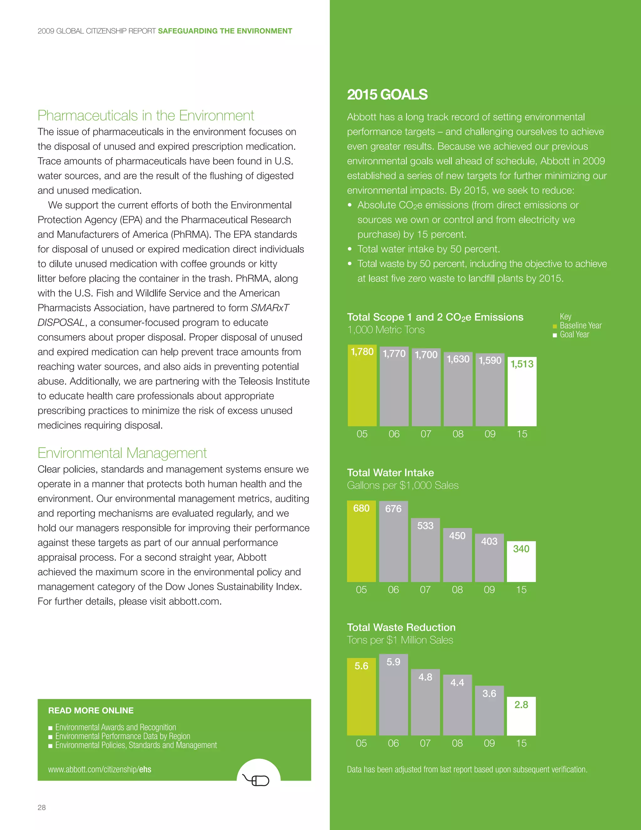 2009 GLOBAL CITIZENSHIP REPORT SAFEGUARDING THE ENVIRONMENT




                                                                     2015 GOALS
Pharmaceuticals in the Environment                                   Abbott has a long track record of setting environmental
The issue of pharmaceuticals in the environment focuses on           performance targets – and challenging ourselves to achieve
the disposal of unused and expired prescription medication.          even greater results. Because we achieved our previous
Trace amounts of pharmaceuticals have been found in U.S.             environmental goals well ahead of schedule, Abbott in 2009
water sources, and are the result of the flushing of digested        established a series of new targets for further minimizing our
and unused medication.                                               environmental impacts. By 2015, we seek to reduce:
    We support the current efforts of both the Environmental         • Absolute CO2e emissions (from direct emissions or
Protection Agency (EPA) and the Pharmaceutical Research                sources we own or control and from electricity we
and Manufacturers of America (PhRMA). The EPA standards                purchase) by 15 percent.
for disposal of unused or expired medication direct individuals      • Total water intake by 50 percent.
to dilute unused medication with coffee grounds or kitty             • Total waste by 50 percent, including the objective to achieve
litter before placing the container in the trash. PhRMA, along         at least five zero waste to landfill plants by 2015.
with the U.S. Fish and Wildlife Service and the American
Pharmacists Association, have partnered to form SMARxT
DISPOSAL, a consumer-focused program to educate
                                                                     Total Scope 1 and 2 CO2e Emissions                              	 Key
                                                                                                                                     ■	Baseline	Year
                                                                     1,000 Metric Tons                                               ■	Goal	Year
consumers about proper disposal. Proper disposal of unused
and expired medication can help prevent trace amounts from            1,780 1,770 1,700
                                                                                        1,630 1,590 1,513
reaching water sources, and also aids in preventing potential
abuse. Additionally, we are partnering with the Teleosis Institute
to educate health care professionals about appropriate
prescribing practices to minimize the risk of excess unused
medicines requiring disposal.
                                                                       05        06        07        08        09        15

Environmental Management
Clear policies, standards and management systems ensure we           Total Water Intake
operate in a manner that protects both human health and the          Gallons per $1,000 Sales
environment. Our environmental management metrics, auditing
and reporting mechanisms are evaluated regularly, and we              680       676
hold our managers responsible for improving their performance                             533
                                                                                                    450
against these targets as part of our annual performance                                                       403
                                                                                                                        340
appraisal process. For a second straight year, Abbott
achieved the maximum score in the environmental policy and
management category of the Dow Jones Sustainability Index.             05        06        07        08        09        15
For further details, please visit abbott.com.

                                                                     Total Waste Reduction
                                                                     Tons per $1 Million Sales

                                                                       5.6       5.9
                                                                                           4.8
                                                                                                     4.4
                                                                                                               3.6
                                                                                                                         2.8
     READ MORE ONLINE

     ■   Environmental	Awards	and	Recognition
     ■   Environmental	Performance	Data	by	Region
     ■   Environmental	Policies,	Standards	and	Management              05        06        07        08        09        15

     www.abbott.com/citizenship/ehs                                  Data	has	been	adjusted	from	last	report	based	upon	subsequent	verification.



28
 