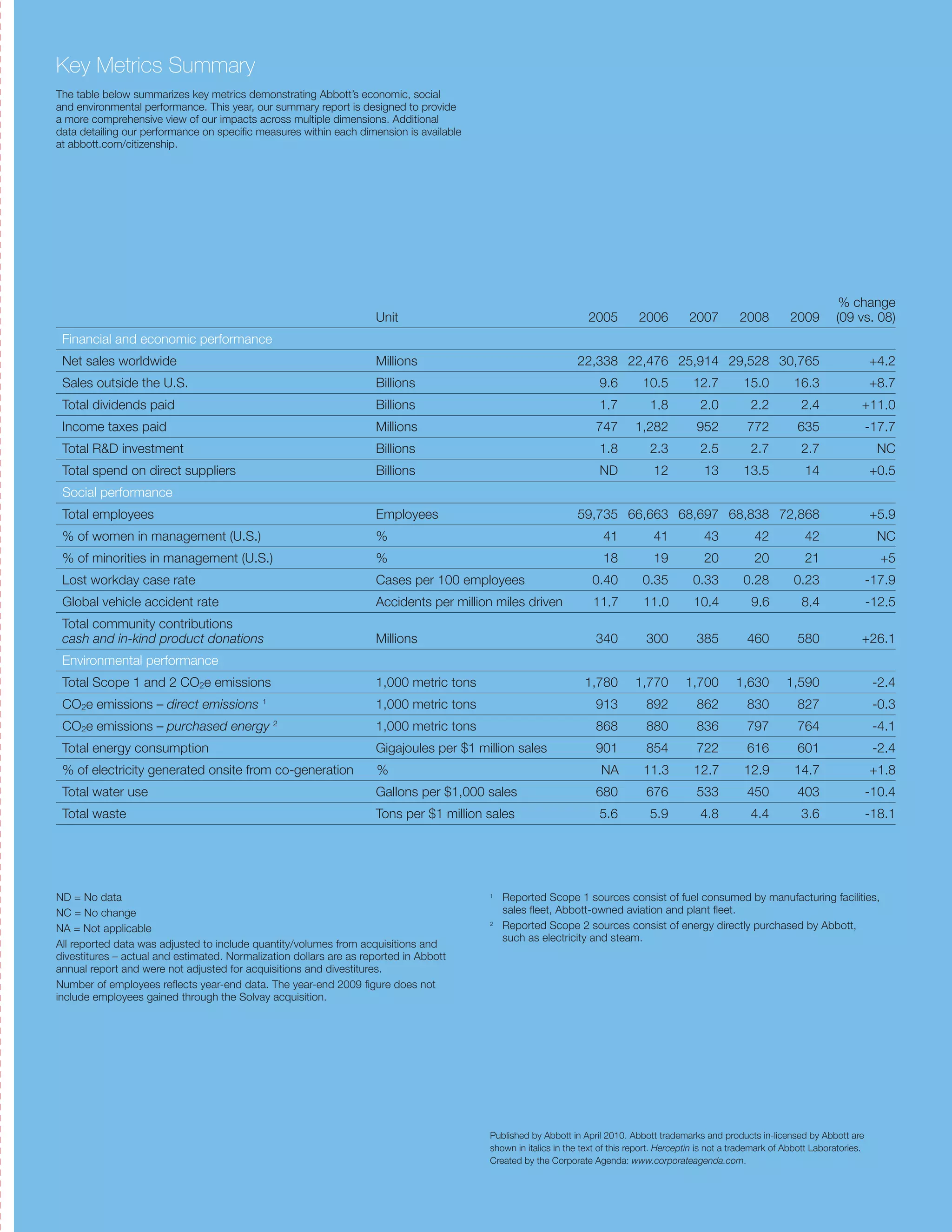 Key Metrics Summary
The table below summarizes key metrics demonstrating Abbott’s economic, social
and environmental performance. This year, our summary report is designed to provide
a more comprehensive view of our impacts across multiple dimensions. Additional
data detailing our performance on specific measures within each dimension is available
at abbott.com/citizenship.




                                                                                                                                                                                   % change
                                                                    Unit                                          2005         2006         2007         2008         2009        (09 vs. 08)
 Financial and economic performance
 Net sales worldwide                                                Millions                                   22,338 22,476 25,914   29,528 30,765                                          +4.2
 Sales outside the U.S.                                             Billions                                         9.6        10.5         12.7         15.0         16.3                  +8.7
 Total dividends paid                                               Billions                                         1.7          1.8          2.0          2.2          2.4             +11.0
 Income taxes paid                                                  Millions                                        747       1,282           952          772          635                  -17.7
 Total R&D investment                                               Billions                                         1.8          2.3          2.5          2.7          2.7                  NC
 Total spend on direct suppliers                                    Billions                                         ND            12           13        13.5            14                 +0.5
 Social performance
 Total employees                                                    Employees                                  59,735 66,663 68,697 68,838 72,868                                            +5.9
 % of women in management (U.S.)                                    %                                                 41           41           43           42           42                  NC
 % of minorities in management (U.S.)                               %                                                 18           19           20           20           21                   +5
 Lost workday case rate                                             Cases per 100 employees                        0.40         0.35         0.33         0.28         0.23                  -17.9
 Global vehicle accident rate                                       Accidents per million miles driven             11.7         11.0         10.4           9.6          8.4                 -12.5
 Total community contributions
 cash and in-kind product donations                                 Millions                                        340          300          385          460          580              +26.1
 Environmental performance
 Total Scope 1 and 2 CO2e emissions                                 1,000 metric tons                            1,780        1,770        1,700        1,630        1,590                    -2.4
 CO2e emissions – direct emissions 1                                1,000 metric tons                               913          892          862          830          827                   -0.3
                                              2
 CO2e emissions – purchased energy                                  1,000 metric tons                               868          880          836          797          764                   -4.1
 Total energy consumption                                           Gigajoules per $1 million sales                 901          854          722          616          601                   -2.4
 % of electricity generated onsite from co-generation                %                                               NA         11.3         12.7         12.9         14.7                  +1.8
 Total water use                                                    Gallons per $1,000 sales                        680          676          533          450          403                  -10.4
 Total waste                                                        Tons per $1 million sales                        5.6          5.9          4.8          4.4          3.6                 -18.1




ND = No data                                                                             1
                                                                                             Reported Scope 1 sources consist of fuel consumed by manufacturing facilities,
NC = No change                                                                               sales fleet, Abbott-owned aviation and plant fleet.
NA = Not applicable
                                                                                         2
                                                                                             Reported Scope 2 sources consist of energy directly purchased by Abbott,
                                                                                             such as electricity and steam.
All reported data was adjusted to include quantity/volumes from acquisitions and
divestitures – actual and estimated. Normalization dollars are as reported in Abbott
annual report and were not adjusted for acquisitions and divestitures.
Number of employees reflects year-end data. The year-end 2009 figure does not
include employees gained through the Solvay acquisition.




                                                                                         Published by Abbott in April 2010. Abbott trademarks and products in-licensed by Abbott are
                                                                                         shown in italics in the text of this report. Herceptin is not a trademark of Abbott Laboratories.
                                                                                         Created by the Corporate Agenda: www.corporateagenda.com.
 