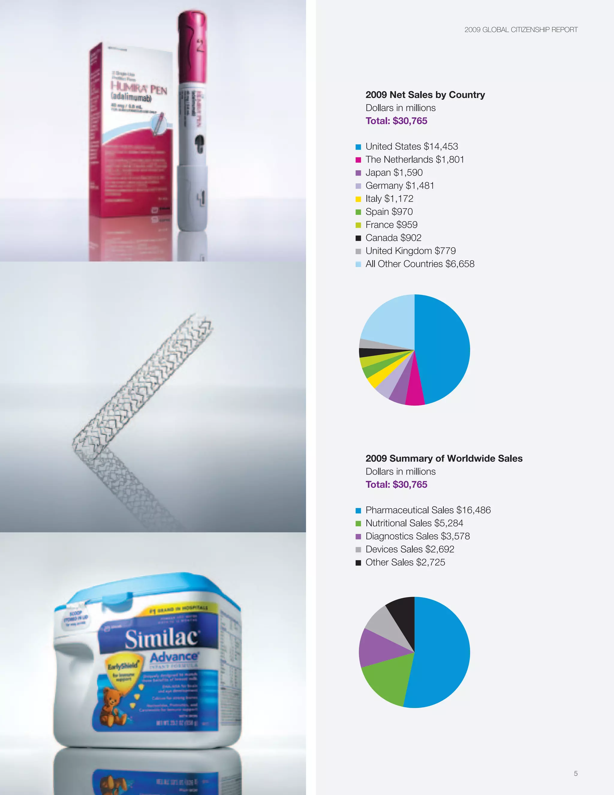 2009 GLOBAL CITIZENSHIP REPORT




2009 Net Sales by Country 
Dollars in millions  
Total: $30,765

United States $14,453
The Netherlands $1,801
Japan $1,590
Germany $1,481
Italy $1,172
Spain $970
France $959
Canada $902
United Kingdom $779
All Other Countries $6,658




2009 Summary of Worldwide Sales
Dollars in millions
Total: $30,765

Pharmaceutical Sales $16,486
Nutritional Sales $5,284
Diagnostics Sales $3,578
Devices Sales $2,692
Other Sales $2,725




                                                   5
 