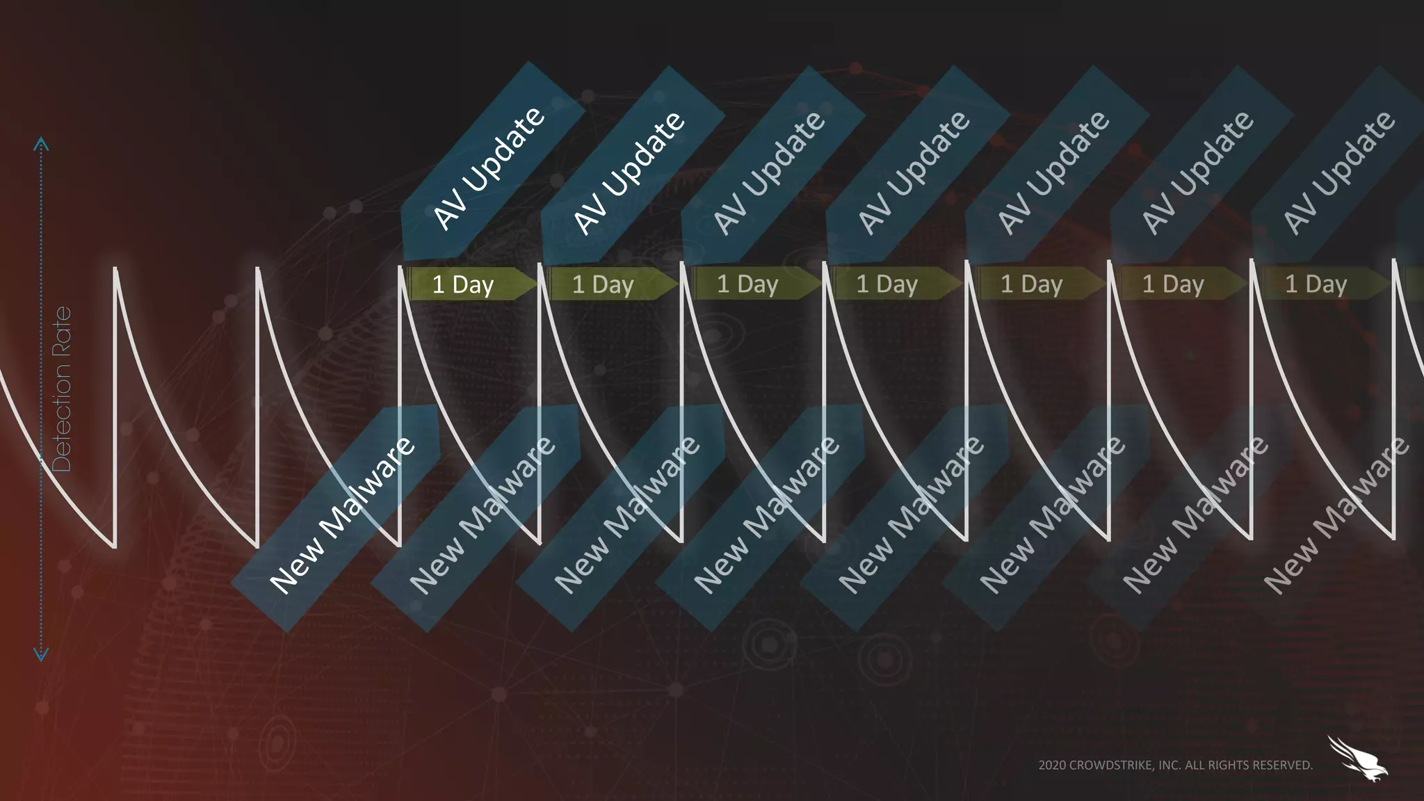 2020 CROWDSTRIKE, INC. ALL RIGHTS RESERVED.
AV
Update
New
M
alware
1 Day
AV
Update
DetectionRate
 