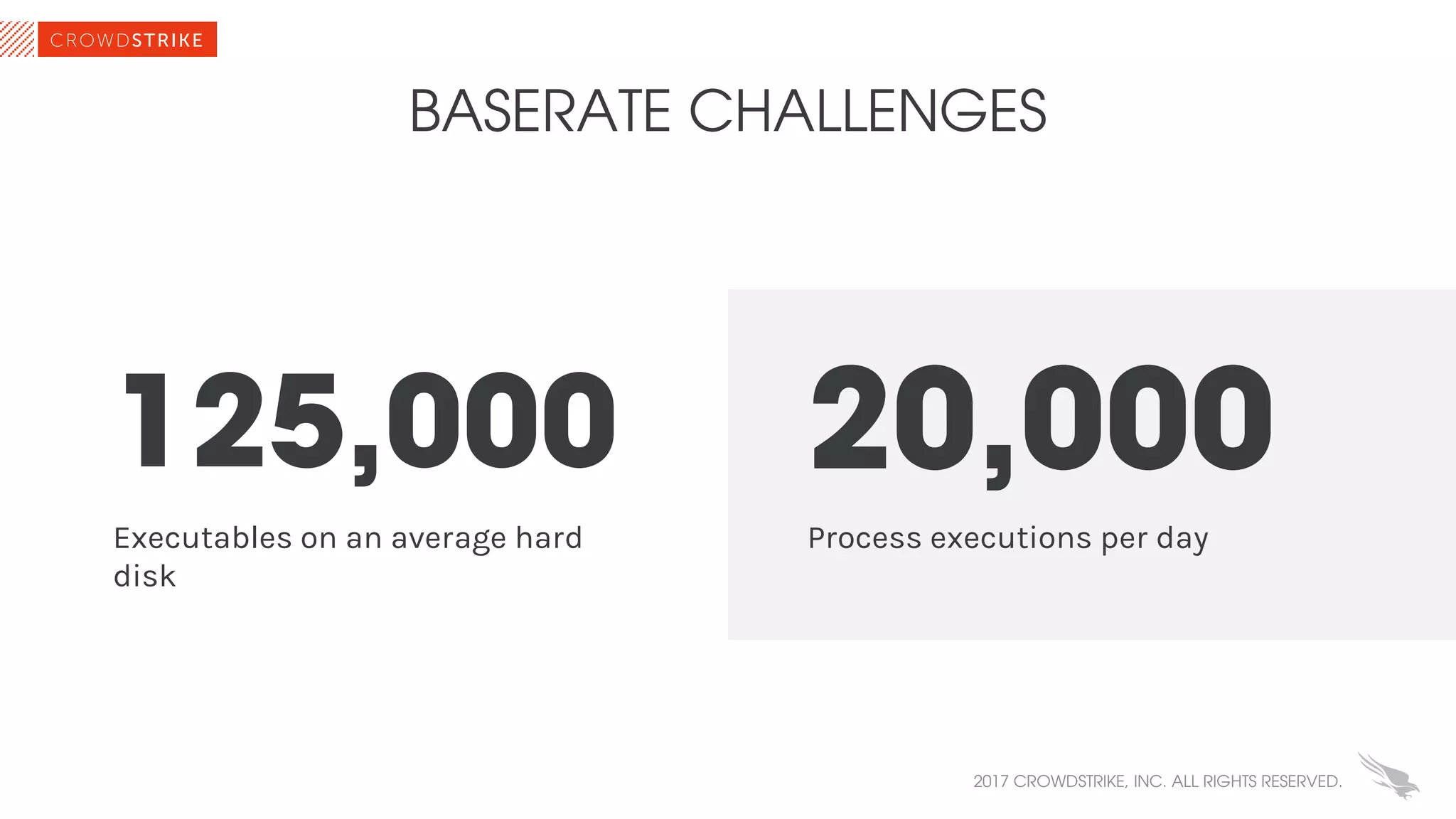 BASERATE CHALLENGES
125,000
Executables on an average hard
disk
20,000
Process executions per day
2017 CROWDSTRIKE, INC. ALL RIGHTS RESERVED.
 
