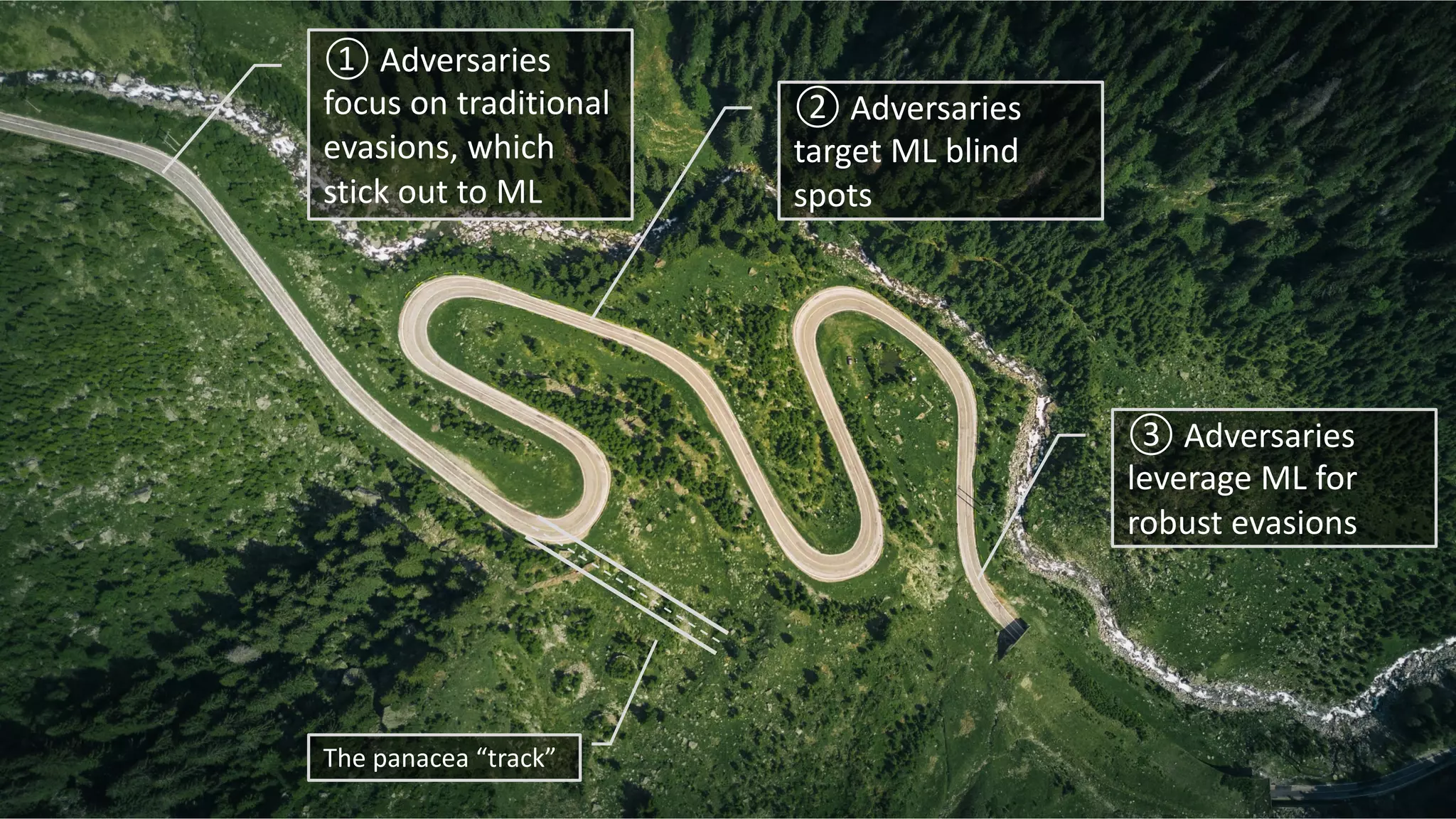 ① Adversaries
focus on traditional
evasions, which
stick out to ML
② Adversaries
target ML blind
spots
③ Adversaries
leverage ML for
robust evasions
The panacea “track”
 