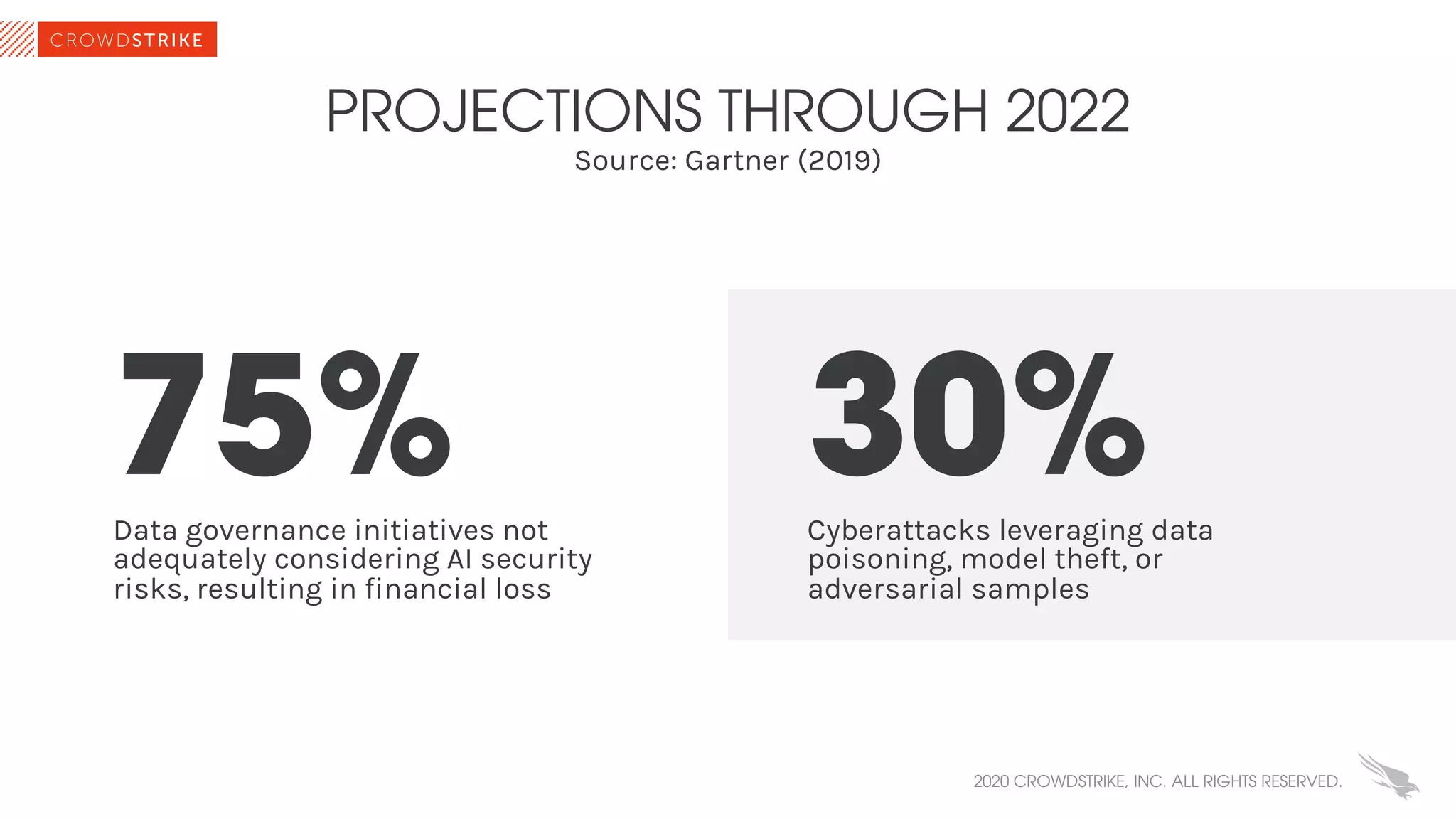 PROJECTIONS THROUGH 2022
Source: Gartner (2019)
75%Data governance initiatives not
adequately considering AI security
risks, resulting in financial loss
30%Cyberattacks leveraging data
poisoning, model theft, or
adversarial samples
2020 CROWDSTRIKE, INC. ALL RIGHTS RESERVED.
 