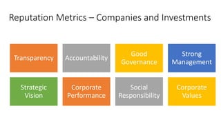 Reputation Metrics – Companies and Investments
Transparency Accountability
Good
Governance
Strong
Management
Strategic
Vision
Corporate
Performance
Social
Responsibility
Corporate
Values
 