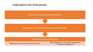 Implications for Enterprises
Expanding sphere of influence
Application of Code of Conduct to value chain
CSR management: value chain management =
compliance management
Development of Codes of Conduct and CSR reporting
New social and product liability patterns
CSR Drivers
 