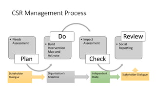CSR Management Process
• Needs
Assessment
Plan
• Build
Intervention
Map and
Activate
Do • Impact
Assessment
Check
• Social
Reporting
Review
Stakeholder
Dialogue
Organisation’s
Response
Independent
Study
Stakeholder Dialogue
 