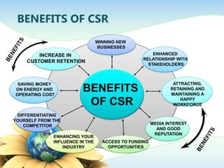 BENEFITS OF CSR
BENEFITS
OF CSR
WINNING NEW
BUSINESSES
ENHANCING YOUR
INFLUENCE IN THE
INDUSTRY
ATTRACTING,
RETAINING AND
MAINTAINING A
HAPPY
WORKFORCE
INCREASE IN
CUSTOMER RETENTION
DIFFERENTIATING
YOURSELF FROM THE
COMPETITOR
SAVING MONEY
ON ENERGY AND
OPERATING COST
ACCESS TO FUNDING
OPPORTUNITIES
MEDIA INTEREST
AND GOOD
REPUTATION
ENHANCED
RELATIONSHIP WITH
STAKEHOLDERS
 