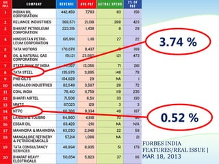 3.74 %
0.52 %
FORBES INDIA
FEATURES/REAL ISSUE |
MAR 18, 2013
 