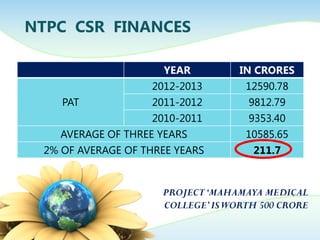 NTPC CSR FINANCES
YEAR IN CRORES
PAT
2012-2013 12590.78
2011-2012 9812.79
2010-2011 9353.40
AVERAGE OF THREE YEARS 10585.65
2% OF AVERAGE OF THREE YEARS 211.7
PROJECT‘MAHAMAYA MEDICAL
COLLEGE’ISWORTH 500 CRORE
 