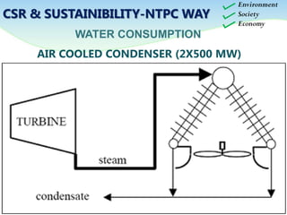 WATER CONSUMPTION
Environment
Society
Economy
CSR & SUSTAINIBILITY-NTPC WAY
AREA CONSUMPTION m3/h WATER USE (%)
Cooling tower make up 3450 86.25
DM water make up 120 3
Potable & service water 250 6.25
Clarifier sludge etc. 110 2.75
Coal dust suppression 70 1.75
TOTAL 4000 100
Ash disposal* 1300 32.5
AIR COOLED CONDENSER (2X500 MW)
 