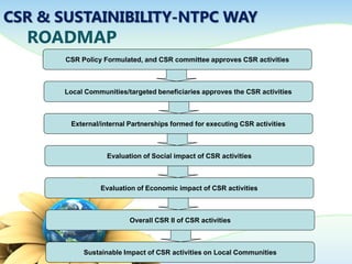 ROADMAP
CSR Policy Formulated, and CSR committee approves CSR activities
Local Communities/targeted beneficiaries approves the CSR activities
External/internal Partnerships formed for executing CSR activities
Evaluation of Social impact of CSR activities
Evaluation of Economic impact of CSR activities
Overall CSR II of CSR activities
Sustainable Impact of CSR activities on Local Communities
CSR & SUSTAINIBILITY-NTPC WAY
 