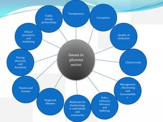 Transparency
                    Public
                                                Corruption
                   private
                 partnerships


       Ethical
     promotion                                               Quality of
        and                                                  medicines
     marketing




                                Issues in
 Pricing
discounts                        pharma
                                                                   Clinical trails
   and                            sector
donations




                                                              Management
   Patents and                                                , Monitoring
     licenses                                                     and
                                                              Accountabilit
                                                   Policy          y
                   Neglected                     influence
                                Medicines for
                    diseases                     Advocacy
                                disadvantage
                                d individuals       and
                                    and          lobbying
                                 community
 