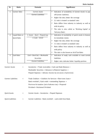 Ratio Analysis
Sr. Ratio Formula Significance
1 Current Ratio Current Assets
Current Liabilities
 Indication of availability of Current Assets to pay
off Current liabilities.
 Higher the ratio, better the coverage
 2:1 ratio is treated as standard ratio
 Ratio differs from industry to industry as well as
with its policy
 The ratio is also called as ‘Working Capital’ or
‘Solvency Ratio’.
2 Liquid Ratio or
Quick Ratio
C. Assets – Stock – Prepaid exp.
C. Liab. – B.O.D
 Indication of availability of quick assets to honour
its immediate claims
 Higher the ratio, better the coverage
 1:1 ratio is treated as standard ratio
 Ratio differs from industry to industry as well as
with policy
 The ratio is also known as Acid Test Ratio
3 Cash Ratio Cash + Bank Bal. + Marketable
Securities
Current Liabilities
 Indication of ready cash available to meet current
liabilities
 Higher ratio indicates better liquidity position
Current Assets = Inventories + Trade receivables + Cash and Bank Balances +
Marketable Securities + Advances to Material Suppliers +
Prepaid Expenses + Advance Income tax (in excess of provision)
Current Liabilities = Trade Creditors + Creditors for Services + Short term loans +
Bank overdraft / Cash credit + outstanding Expenses +
Provision for taxation (net of advance tax) + Proposed
Dividend + Unclaimed Dividend
Quick Assets = Current Assets – Inventories – Prepaid Expenses
Quick Liabilities = Current Liabilities - Bank overdraft – cash credit from Bank.
 