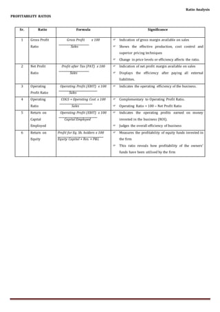 Ratio Analysis
PROFITABILITY RATIOS
Sr. Ratio Formula Significance
1 Gross Profit
Ratio
Gross Profit x 100
Sales
 Indication of gross margin available on sales
 Shows the effective production, cost control and
superior pricing techniques
 Change in price levels or efficiency affects the ratio.
2 Net Profit
Ratio
Profit after Tax (PAT) x 100
Sales
 Indication of net profit margin available on sales
 Displays the efficiency after paying all external
liabilities.
3 Operating
Profit Ratio
Operating Profit (EBIT) x 100
Sales
 Indicates the operating efficiency of the business.
4 Operating
Ratio
COGS + Operating Cost x 100
Sales
 Complementary to Operating Profit Ratio.
 Operating Ratio = 100 – Net Profit Ratio
5 Return on
Capital
Employed
Operating Profit (EBIT) x 100
Capital Employed
 Indicates the operating profits earned on money
invested in the business (ROI).
 Judges the overall efficiency of business
6 Return on
Equity
Profit for Eq. Sh. holders x 100
Equity Capital + Res. + P&L
 Measures the profitability of equity funds invested in
the firm
 This ratio reveals how profitability of the owners’
funds have been utilised by the firm
 