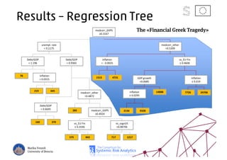 Results – Regression Tree
medcorr_GIIPS
≥0.3167
medcorr_other
<0.5209
vs_EU Fin
≥ 0.4606
inflation
≥ 0.019
GDP growth
<0.0685
inflation
≥ 0.0295
inflation
< - 0.0025
1515 4731
2156 9328
7726 2470614888
unempl. rate
< 0.1175
Debt/GDP
< 1.196
inflation
< 0.0315
Debt/GDP
< 0.9365
Debt/GDP
< 0.6645
medcorr_other
<0.4872
medcorr_GIIPS
≥0.4924
vs_svgnUS
<0.08706
vs_EU Fin
≥ 0.3546
717 1217575 842
285
160 370
219 445
76
The «Financial Greek Tragedy»
Marika Vezzoli
University of Brescia
 