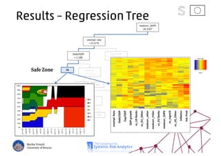 Results – Regression Tree
medcorr_GIIPS
≥0.3167
unempl. rate
< 0.1175
Debt/GDP
< 1.196
inflation
< 0.0315
Debt/GDP
< 0.9365
Debt/GDP
< 0.6645
medcorr_other
<0.4872
medcorr_GIIPS
≥0.4924
vs_svgnUS
<0.08706
vs_EU Fin
≥ 0.3546
717 1217575 842
285
160 370
219 445
76Safe Zone
unempl.Rate
Debt/GDP
Exp/GDP
GDPgrowth
vs_USBanks
vs_EU_Other
medcorr_other
medcorr_FrGer
vs_EUBanks
medcorr_GIIPS
vs_svgnUS
vs_US_Other
Inflation
Ind.Prod
Marika Vezzoli
University of Brescia
 
