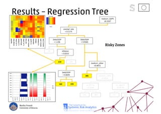 Results – Regression Tree
medcorr_GIIPS
≥0.3167
unempl. rate
< 0.1175
Debt/GDP
< 1.196
inflation
< 0.0315
Debt/GDP
< 0.9365
Debt/GDP
< 0.6645
medcorr_other
<0.4872
medcorr_GIIPS
≥0.4924
vs_svgnUS
<0.08706
vs_EU Fin
≥ 0.3546
717 1217575 842
285
160 370
219 445
76
Risky Zones
Marika Vezzoli
University of Brescia
 