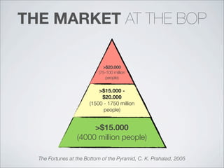 THE MARKET AT THE BOP
>$15.000
(4000 million people)
The Fortunes at the Bottom of the Pyramid, C. K. Prahalad, 2005
>$15.000 -
$20.000
(1500 - 1750 million
people)
>$20.000
(75-100 million
people)
 