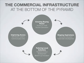 THE COMMERCIAL INFRASTRUCTURE
AT THE BOTTOM OF THE PYRAMID
Creating Buying
Power
Access to credit
Income Generation
Shaping Aspirations
Consumer education
Sustainable Development
Tailoring Local
Solutions
Targeted product
development
Bottom-up innovation
Improving Access
Distribution systems
Communication links
 