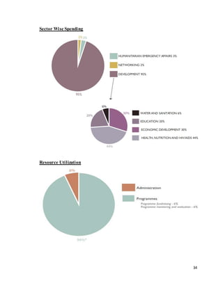 34
Sector Wise Spending
Resource Utilization
 
