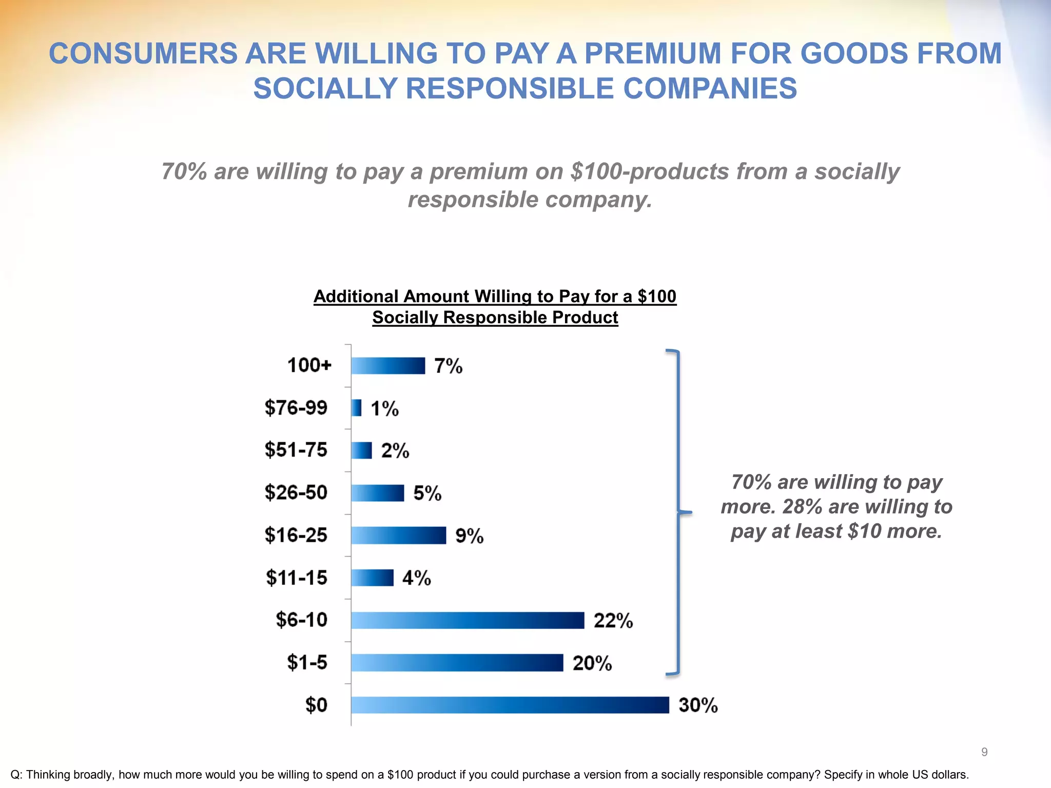 CONSUMERS ARE WILLING TO PAY A PREMIUM FOR GOODS FROM
                 SOCIALLY RESPONSIBLE COMPANIES

                            70% are willing to pay a premium on $100-products from a socially
                                                   responsible company.



                                                        Additional Amount Willing to Pay for a $100
                                                               Socially Responsible Product




                                                                                                                                      70% are willing to pay
                                                                                                                                     more. 28% are willing to
                                                                                                                                      pay at least $10 more.




                                                                                                                                                                                       9
Q: Thinking broadly, how much more would you be willing to spend on a $100 product if you could purchase a version from a socially responsible company? Specify in whole US dollars.
 