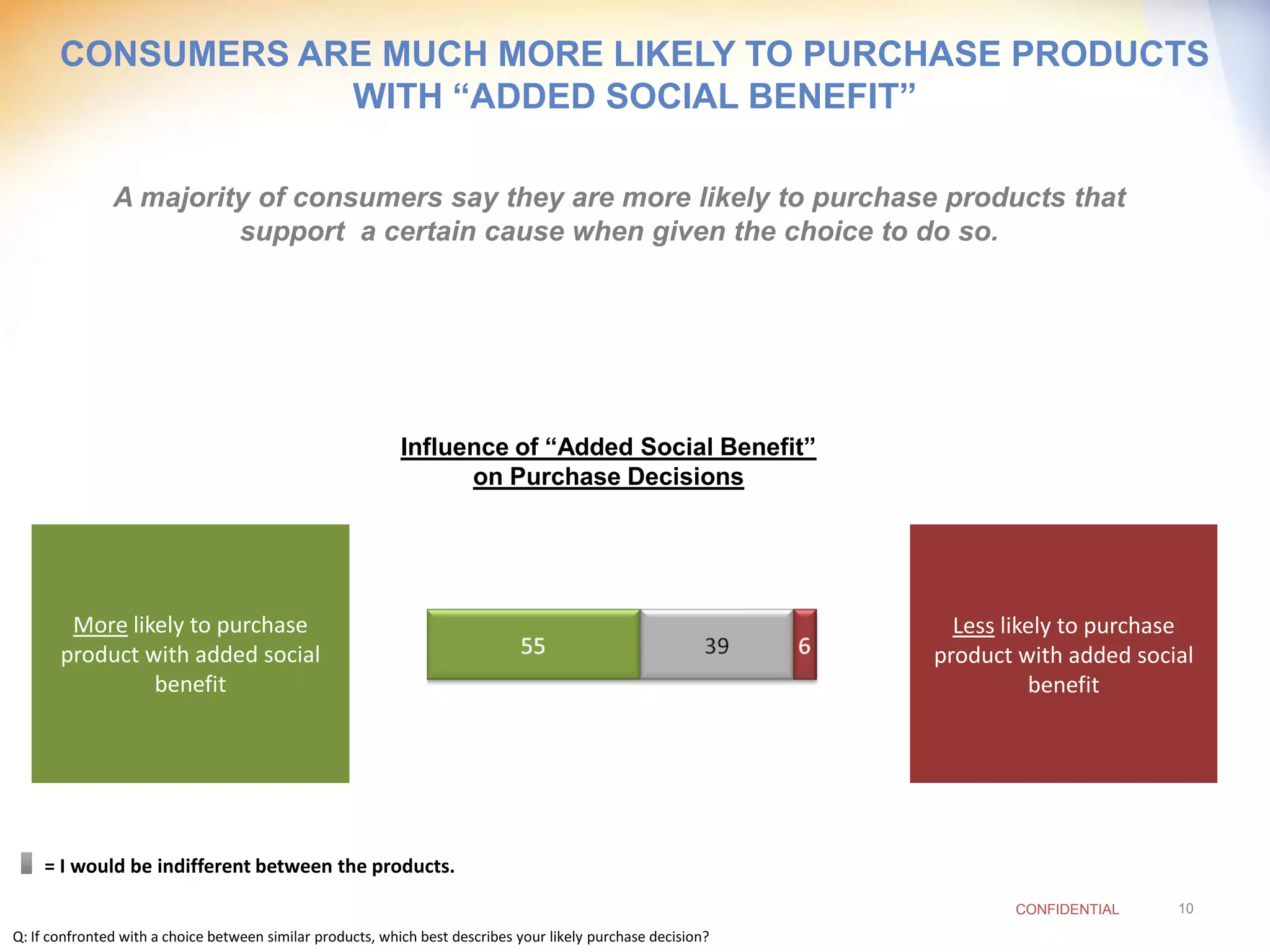 CONSUMERS ARE MUCH MORE LIKELY TO PURCHASE PRODUCTS
                   WITH “ADDED SOCIAL BENEFIT”

               A majority of consumers say they are more likely to purchase products that
                        support a certain cause when given the choice to do so.




                                                            Influence of “Added Social Benefit”
                                                                  on Purchase Decisions




        More likely to purchase                                                                                  Less likely to purchase
       product with added social                                                                               product with added social
                benefit                                                                                                  benefit




    = I would be indifferent between the products.
                                                                                                                      CONFIDENTIAL    10

Q: If confronted with a choice between similar products, which best describes your likely purchase decision?
 