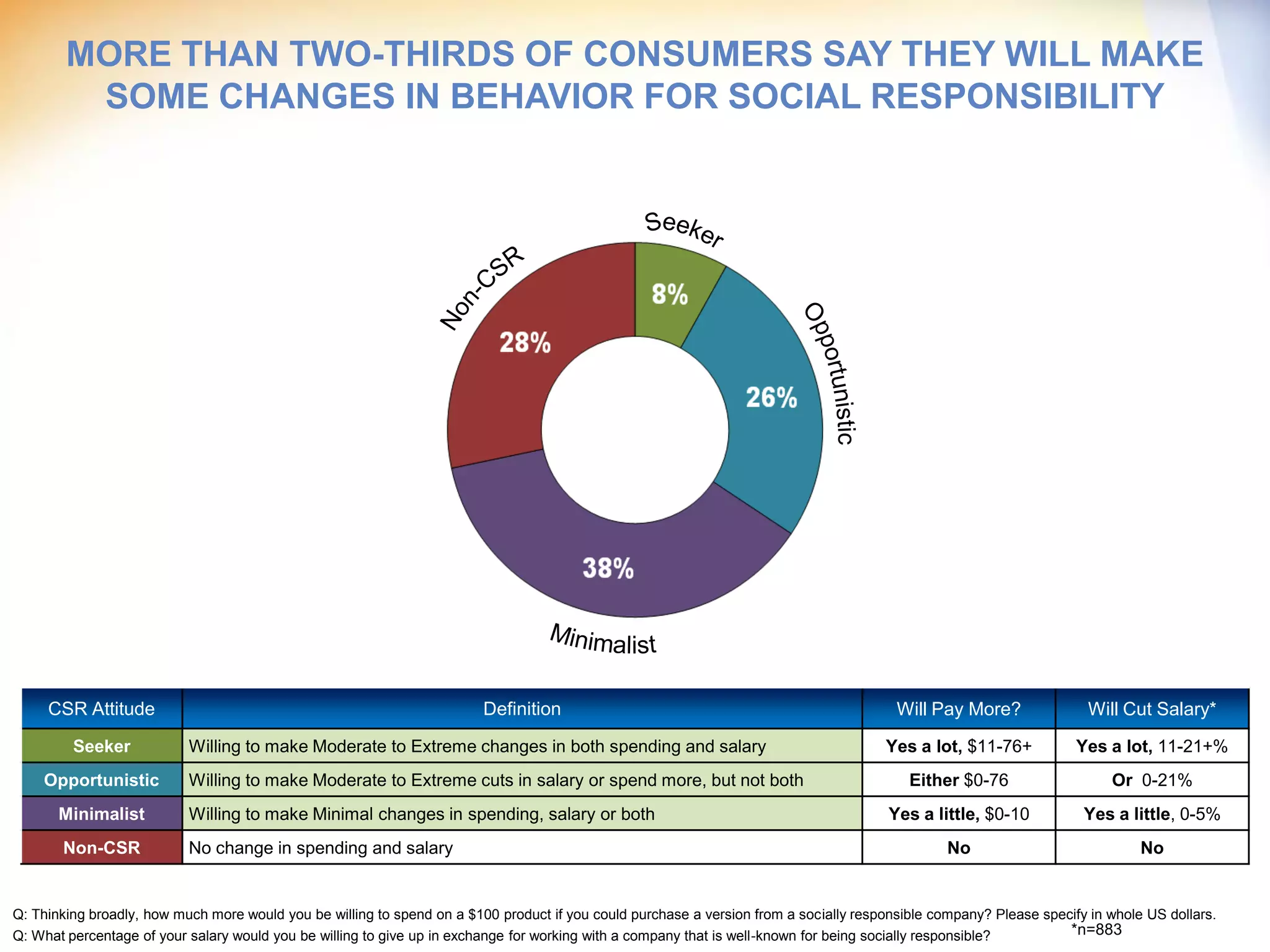 MORE THAN TWO-THIRDS OF CONSUMERS SAY THEY WILL MAKE
         SOME CHANGES IN BEHAVIOR FOR SOCIAL RESPONSIBILITY




     CSR Attitude                                                         Definition                                                        Will Pay More?             Will Cut Salary*
         Seeker            Willing to make Moderate to Extreme changes in both spending and salary                                        Yes a lot, $11-76+         Yes a lot, 11-21+%
    Opportunistic          Willing to make Moderate to Extreme cuts in salary or spend more, but not both                                     Either $0-76                Or 0-21%
       Minimalist          Willing to make Minimal changes in spending, salary or both                                                    Yes a little, $0-10         Yes a little, 0-5%
       Non-CSR             No change in spending and salary                                                                                         No                         No


Q: Thinking broadly, how much more would you be willing to spend on a $100 product if you could purchase a version from a socially responsible company? Please specify in whole US dollars.
Q: What percentage of your salary would you be willing to give up in exchange for working with a company that is well-known for being socially responsible?         *n=883
 