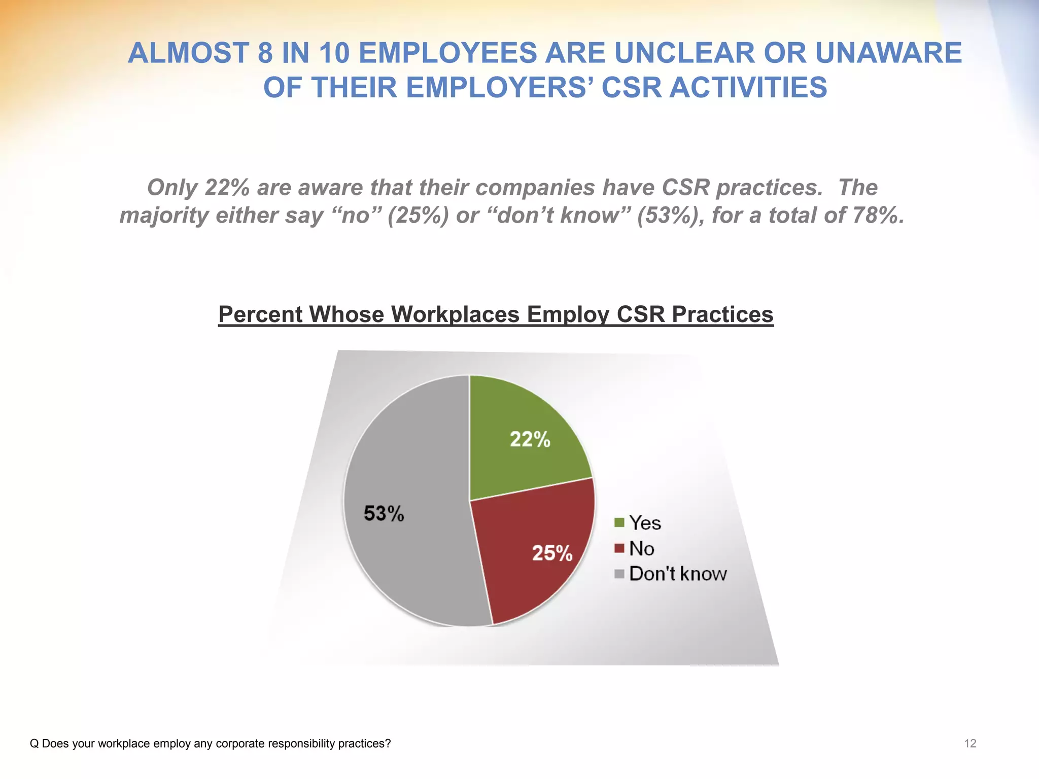 ALMOST 8 IN 10 EMPLOYEES ARE UNCLEAR OR UNAWARE
                         OF THEIR EMPLOYERS’ CSR ACTIVITIES


                  Only 22% are aware that their companies have CSR practices. The
                majority either say “no” (25%) or “don’t know” (53%), for a total of 78%.



                                   Percent Whose Workplaces Employ CSR Practices




Q Does your workplace employ any corporate responsibility practices?                        12
 