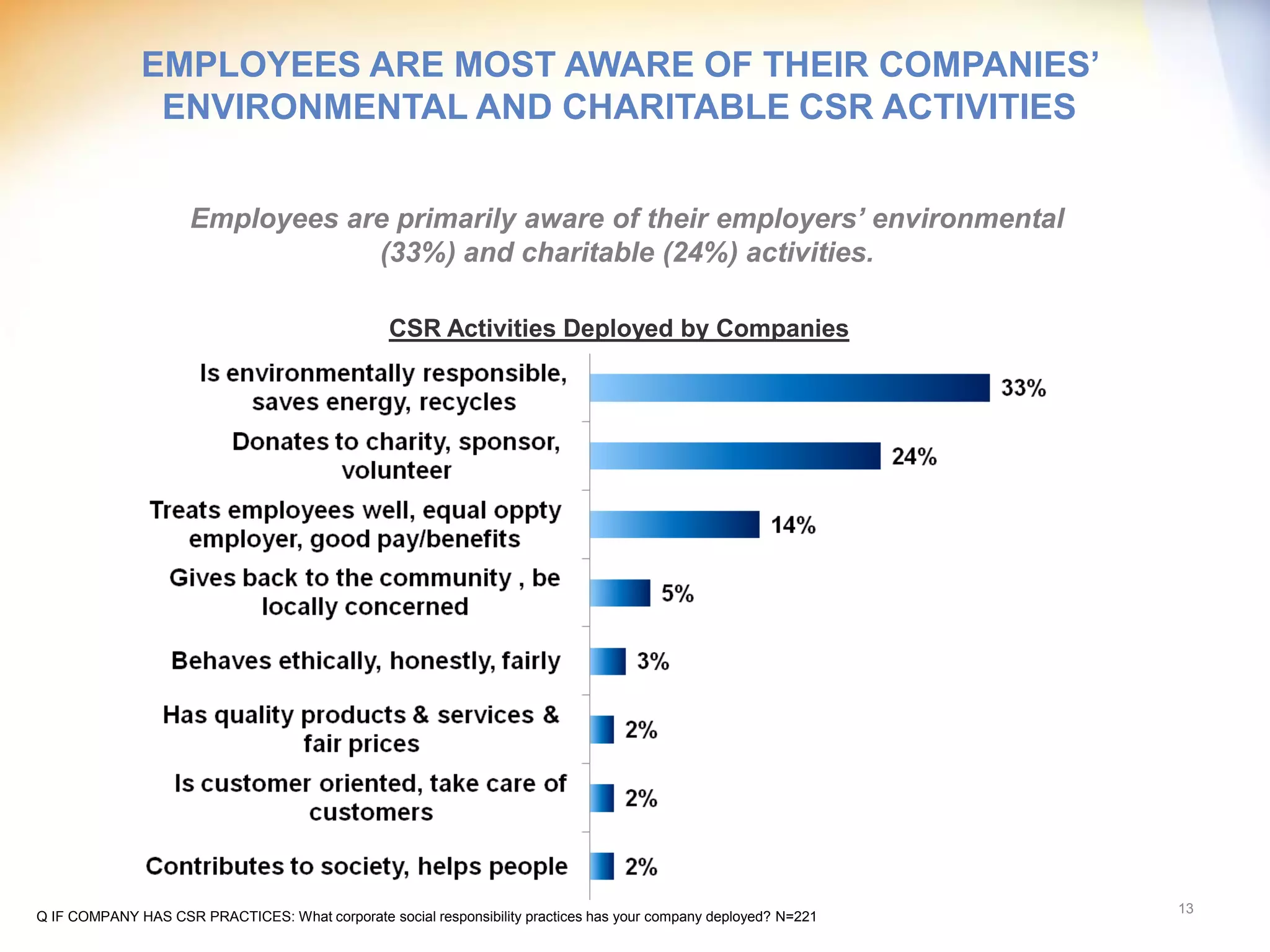 EMPLOYEES ARE MOST AWARE OF THEIR COMPANIES’
               ENVIRONMENTAL AND CHARITABLE CSR ACTIVITIES


                     Employees are primarily aware of their employers’ environmental
                                 (33%) and charitable (24%) activities.

                                                  CSR Activities Deployed by Companies




                                                                                                                  13
Q IF COMPANY HAS CSR PRACTICES: What corporate social responsibility practices has your company deployed? N=221
 