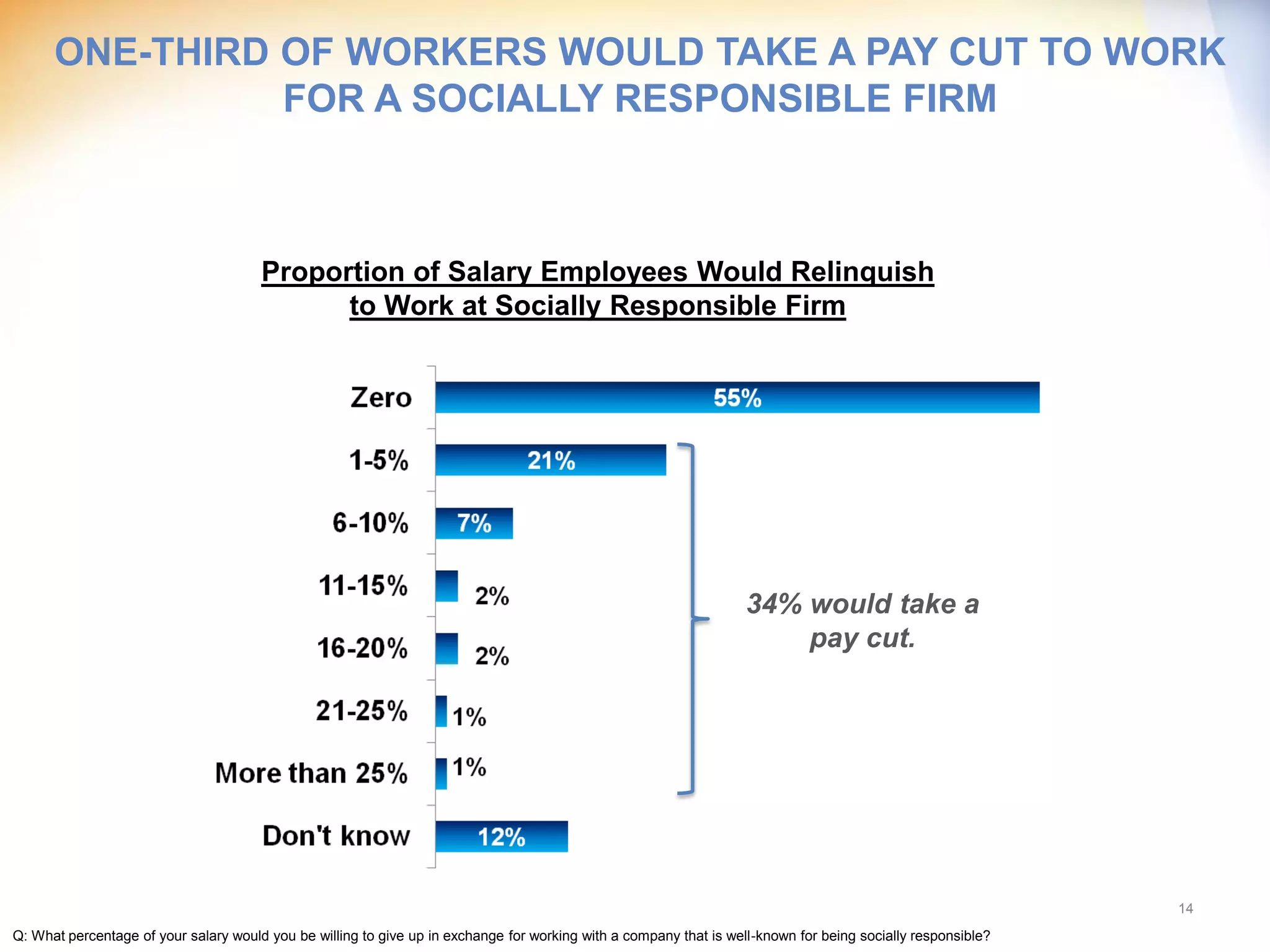 ONE-THIRD OF WORKERS WOULD TAKE A PAY CUT TO WORK
                FOR A SOCIALLY RESPONSIBLE FIRM



                                       Proportion of Salary Employees Would Relinquish
                                             to Work at Socially Responsible Firm




                                                                                                                    34% would take a
                                                                                                                        pay cut.




                                                                                                                                                              14
Q: What percentage of your salary would you be willing to give up in exchange for working with a company that is well-known for being socially responsible?
 